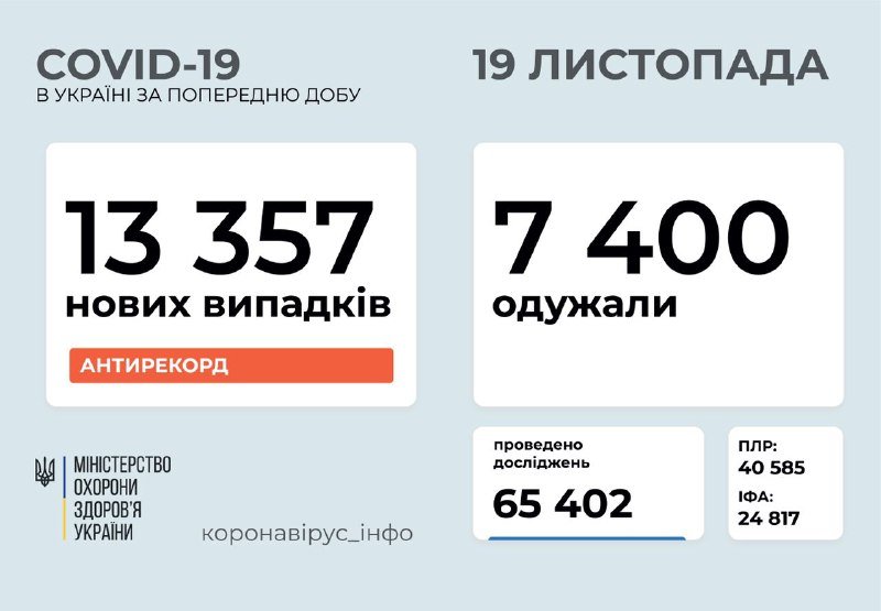 В Украине новый антирекорд: за сутки более 13 тысяч случаев коронавируса 1