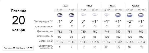Погода на 20 ноября: в Киеве пойдет дождь 1