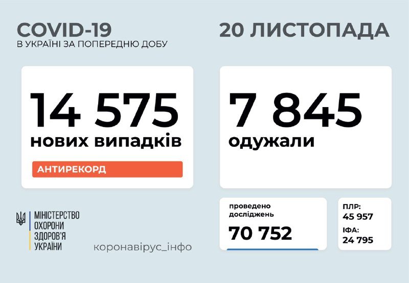 В Украине новый антирекорд: за сутки более 14 тысяч случаев 1