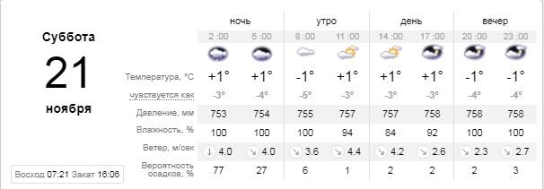 Погода на 21 ноября: Киев остается в плену у серости и дождя 1