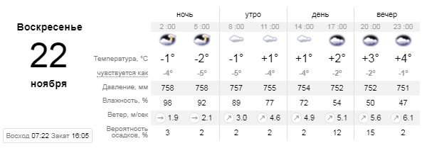 Погода на 22 ноября: в Киеве снова будет пасмурно 1