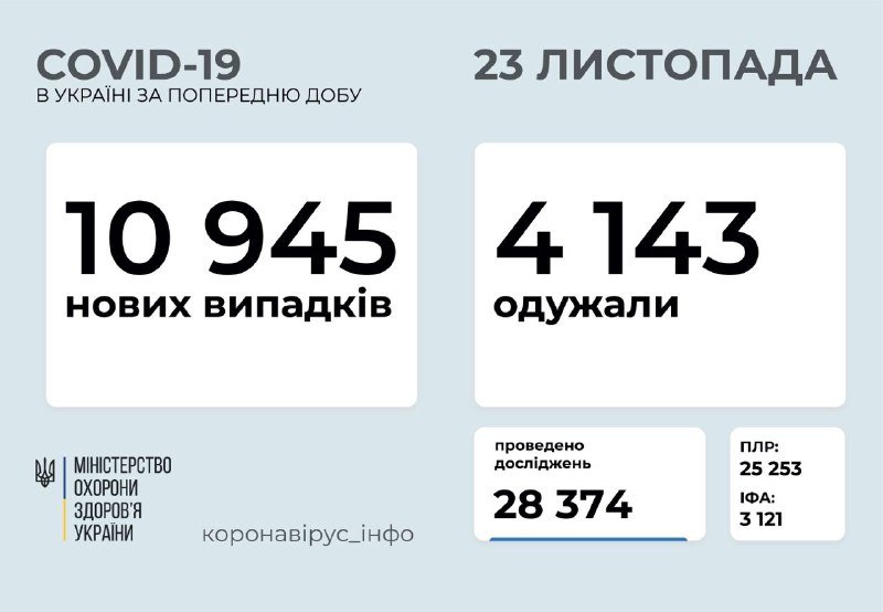 В Украине показатель заболеваемости коронавируса в сутки снизился до 11 тысяч случаев 1