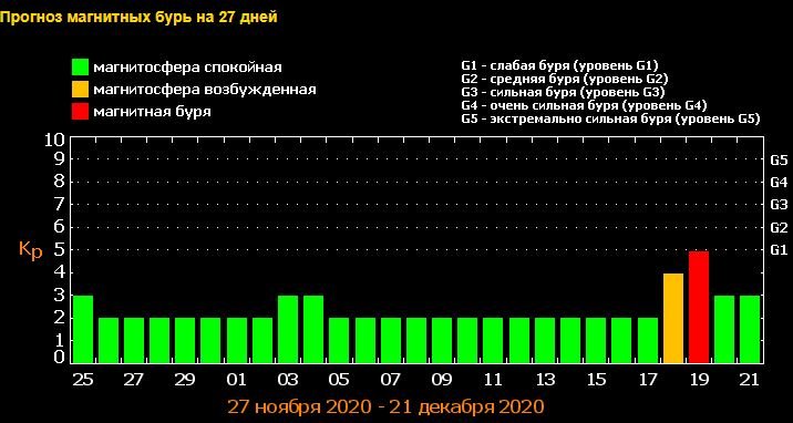 Когда в декабре Украину накроют магнитные бури: как пережить метеоудар 1