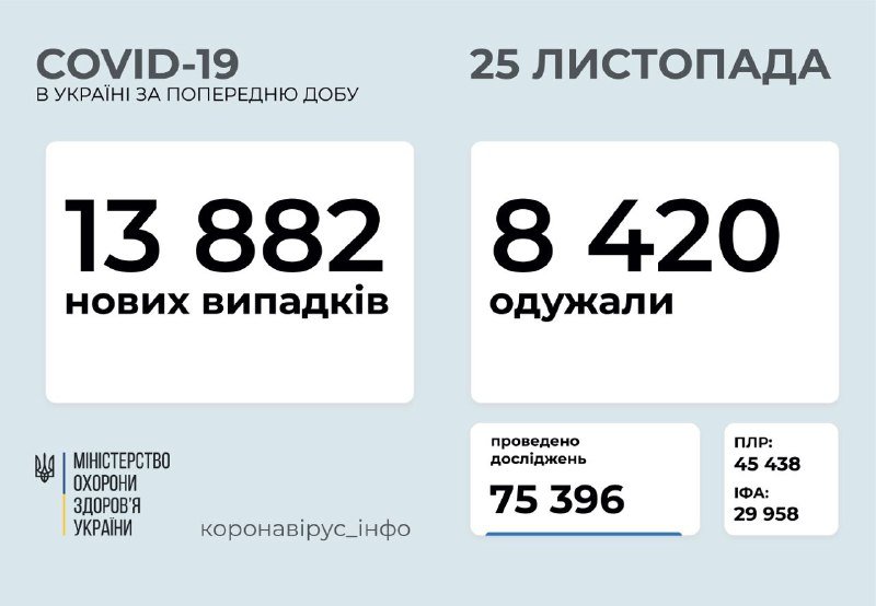 В Украине за сутки почти 14 000 новых случаев коронавируса: статистика 1