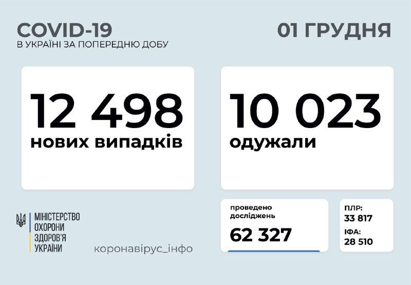 В Украине за сутки 12,5 тысяч новых случаев коронавируса: статистика 1