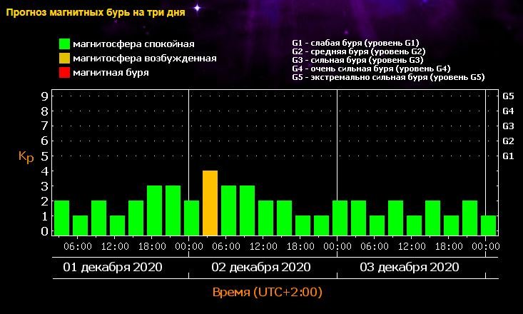 Почему у метеозависимых жителей Киева завтра будет болеть голова 1