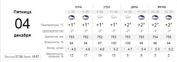Погода на 4 декабря: в Киеве будет серо и пасмурно 1