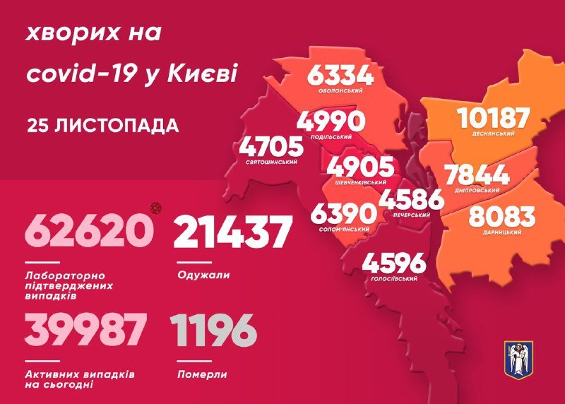 В Киеве впервые за месяц за сутки заболели коронавирусом меньше 1000 человек 1