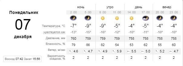 Погода на 7 декабря: в Киеве зима начинает заявлять о своих правах 1