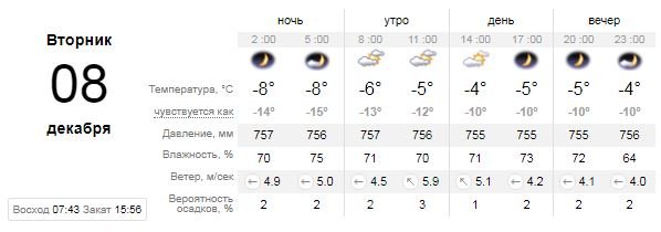Погода на 8 декабря: в Киеве будет облачно и морозно 1