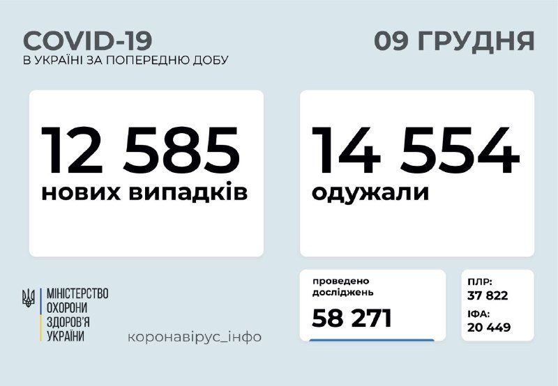 В Украине за сутки 12,5 тысяч новых случаев коронавируса: сколько в Киеве и других регионах 1