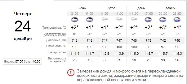Погода на 24 декабря: в Киеве пойдет дождь 1