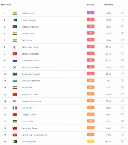 Киев снова оказался в ТОП городов из самым грязным воздухом в мире 1