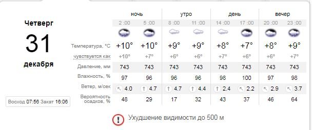 Какая погода будет в Киеве 31 декабря и в новогоднюю ночь 1