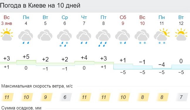 Погода в Киеве на неделю: что обещают синоптики 1
