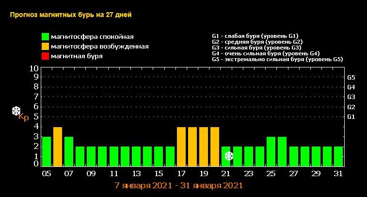 Магнитные бури в новом 2021 году: опасные дни в январе и как их пережить 1