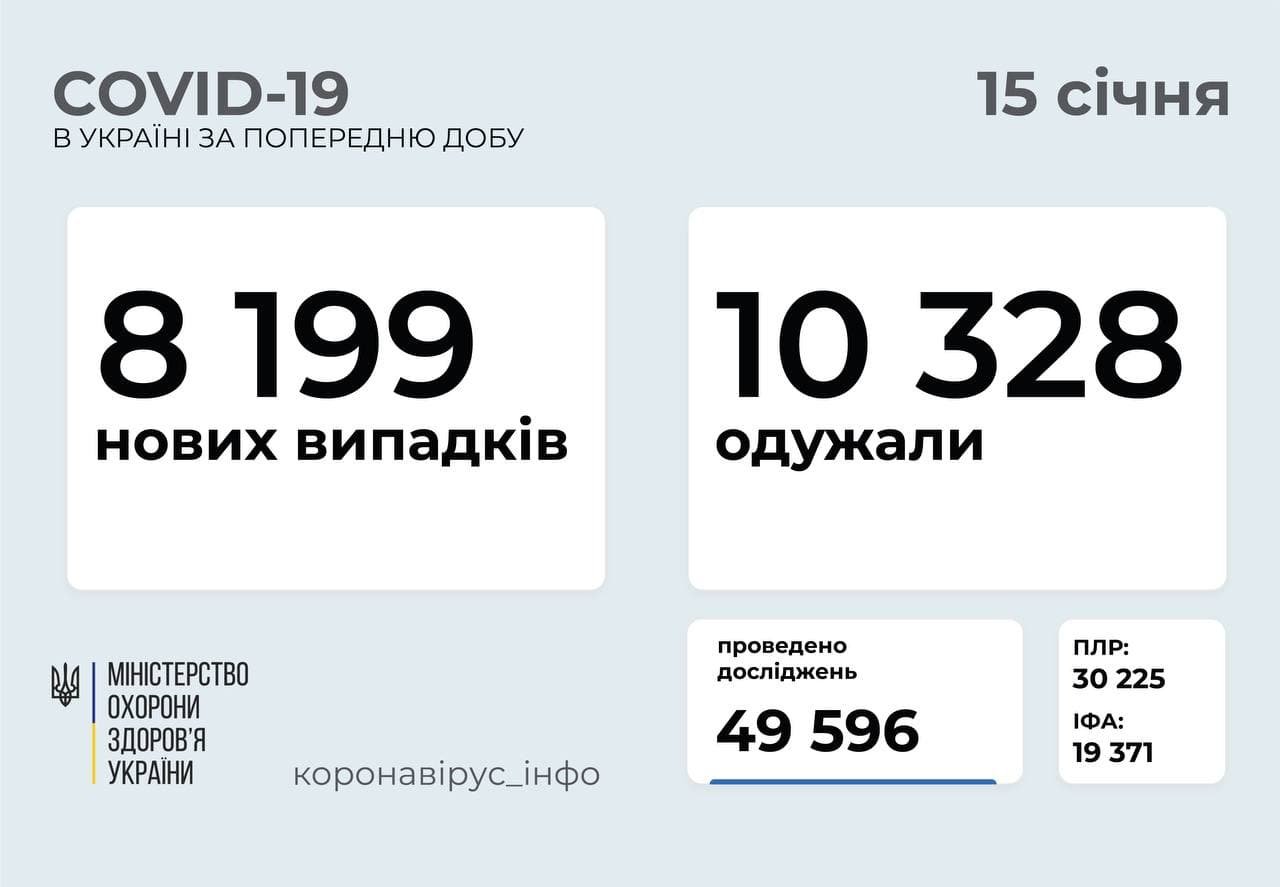 В Украине за сутки более 8 тысяч больных коронавирусом: статистика по регионам 1