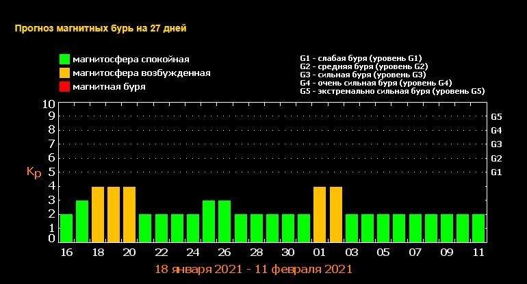 Надвигаются магнитные бури: когда жителям Киева ждать метеоудара 1