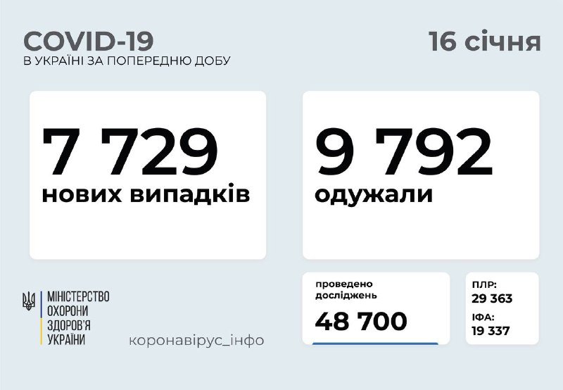 В Украине за сутки 7729 новых случаев коронавируса: статистика по регионам 1