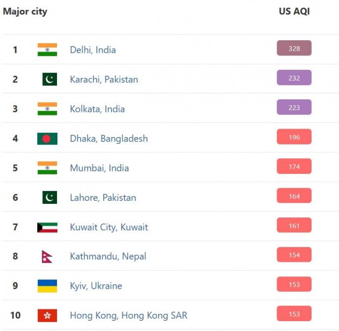 Киев попал в десятку городов из самым грязным воздухом в мире 1