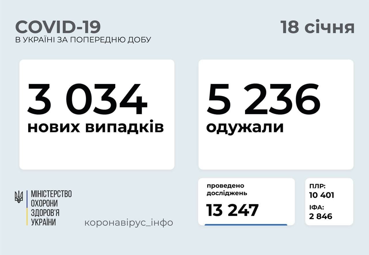 В Украине резкий спад по COVID-19: число больных значительно снизилось 1