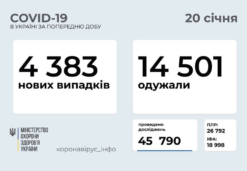 В Украине за сутки почти 4,5 тысячи случаев COVID-19: больше всего в Киеве и области 1