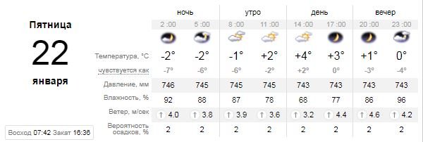 Погода на 22 января: в Киеве будет облачно и тепло 1