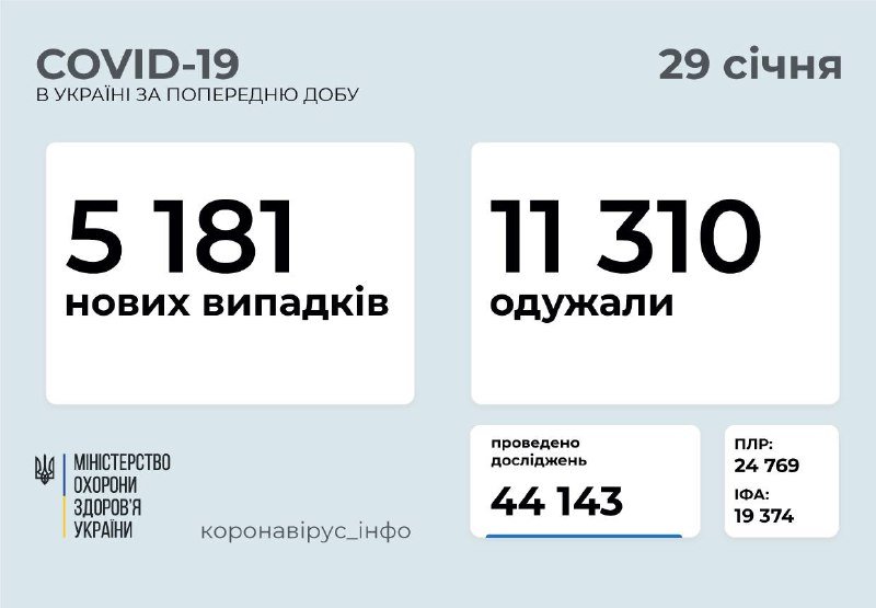 В Украине за сутки более 5 тысяч новых случаев коронавируса: сколько в Киеве 1
