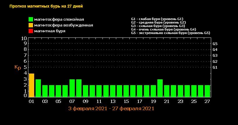 Когда в феврале Украину накроют магнитные бури: как пережить метеоудар 1