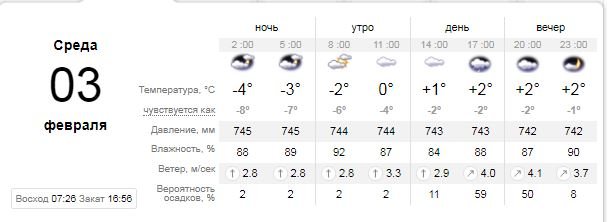 Погода на 3 февраля: в Киеве будет дождь 1