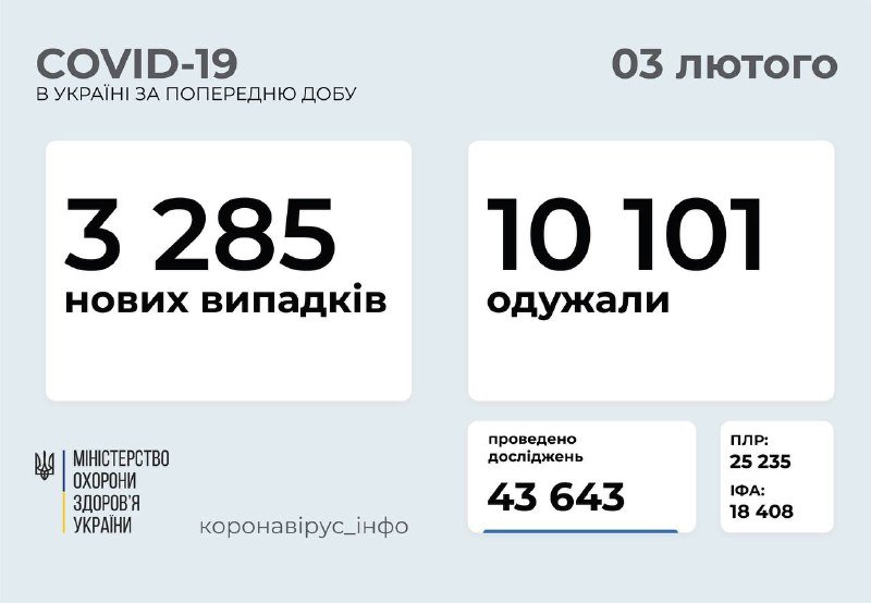 В Украине за сутки более 3 тысяч новых случаев коронавируса: умерли 165 человек 1
