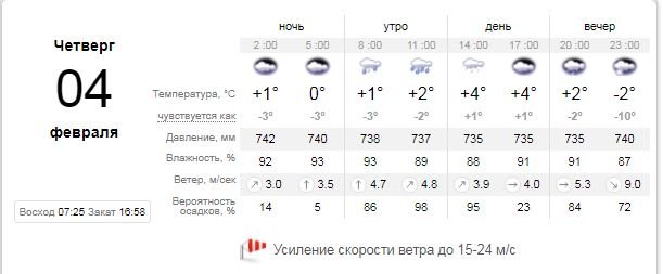 Погода на 4 февраля: в Киеве будет дождь со снегом 1
