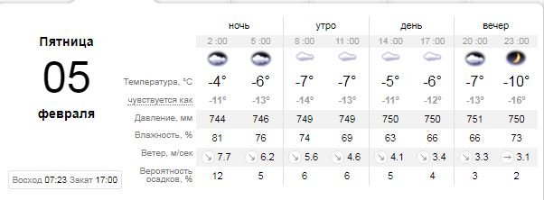 Погода на 5 февраля: в Киеве будет пасмурно, но без осадков 1