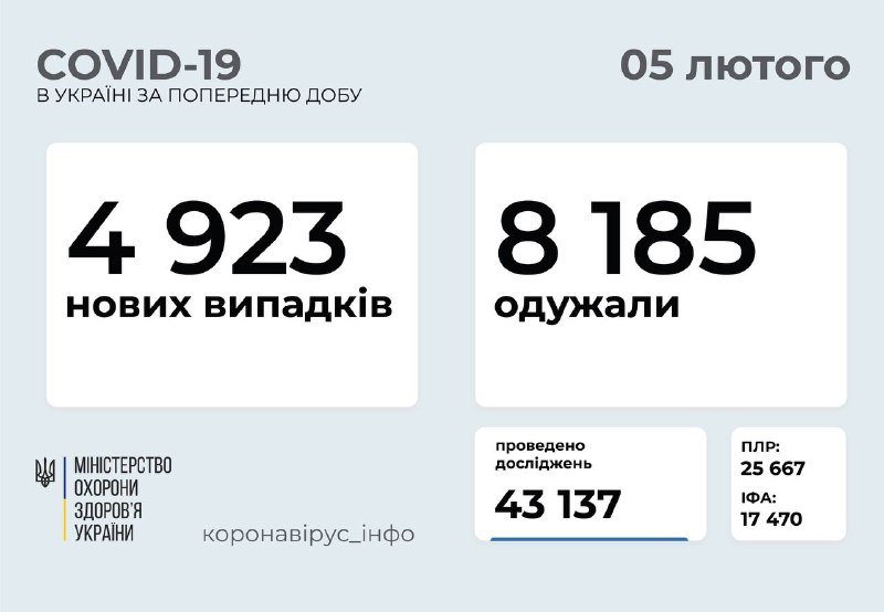Число заболевших COVID-19 снова растет: в Украине за сутки почти 5 тысяч новых случаев коронавируса 1