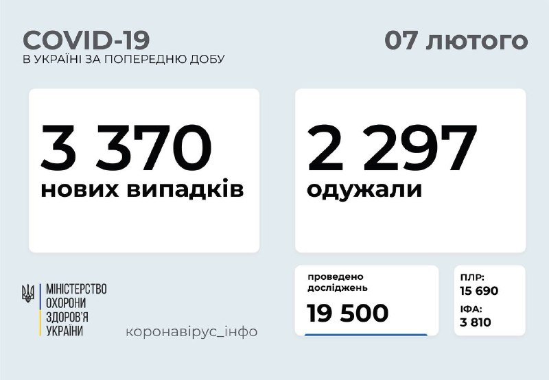 В Украине за сутки более 3 тысяч новых случаев коронавируса: сколько в Киеве 1