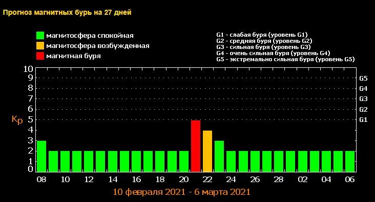 Киев накроет магнитной бурей на несколько дней: когда и как пережить 1