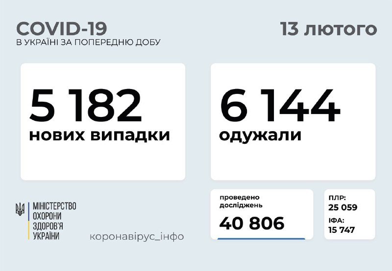 В Украине за сутки более 5 тысяч новых случаев коронавируса: количество заболевших снова растет 1