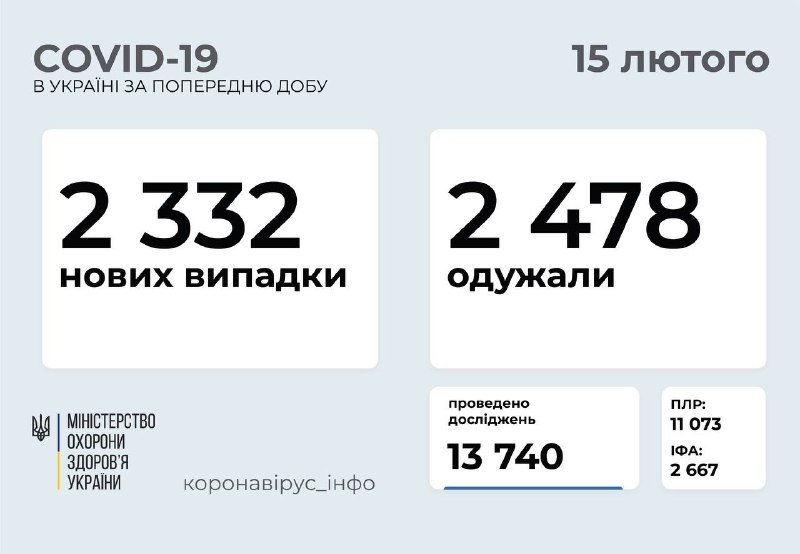 В Украине за сутки выздоровели и заболели одинаковое количество людей: статистика по регионам 1