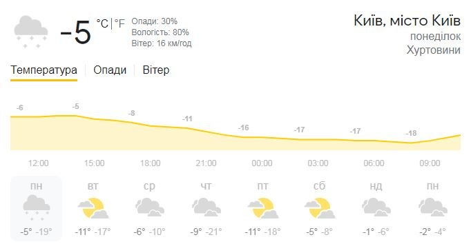 В Украину пришел антициклон: как долго в Киеве будут морозы 1