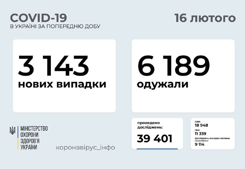 6 тысяч выздоровели, 3 тысячи заболели: статистика распространения коронавируса в Украине 1