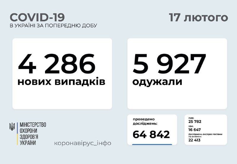 Сколько человек в Украине заболели и выздоровели от COVID-19: статистика по регионам 1