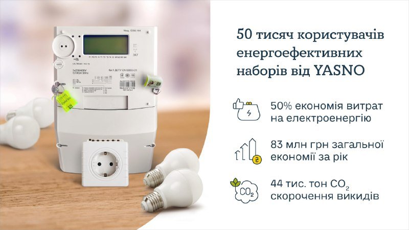 50 тысяч семей могут сэкономить около 83 млн грн в год с энергоэффективными наборами от YASNO 1