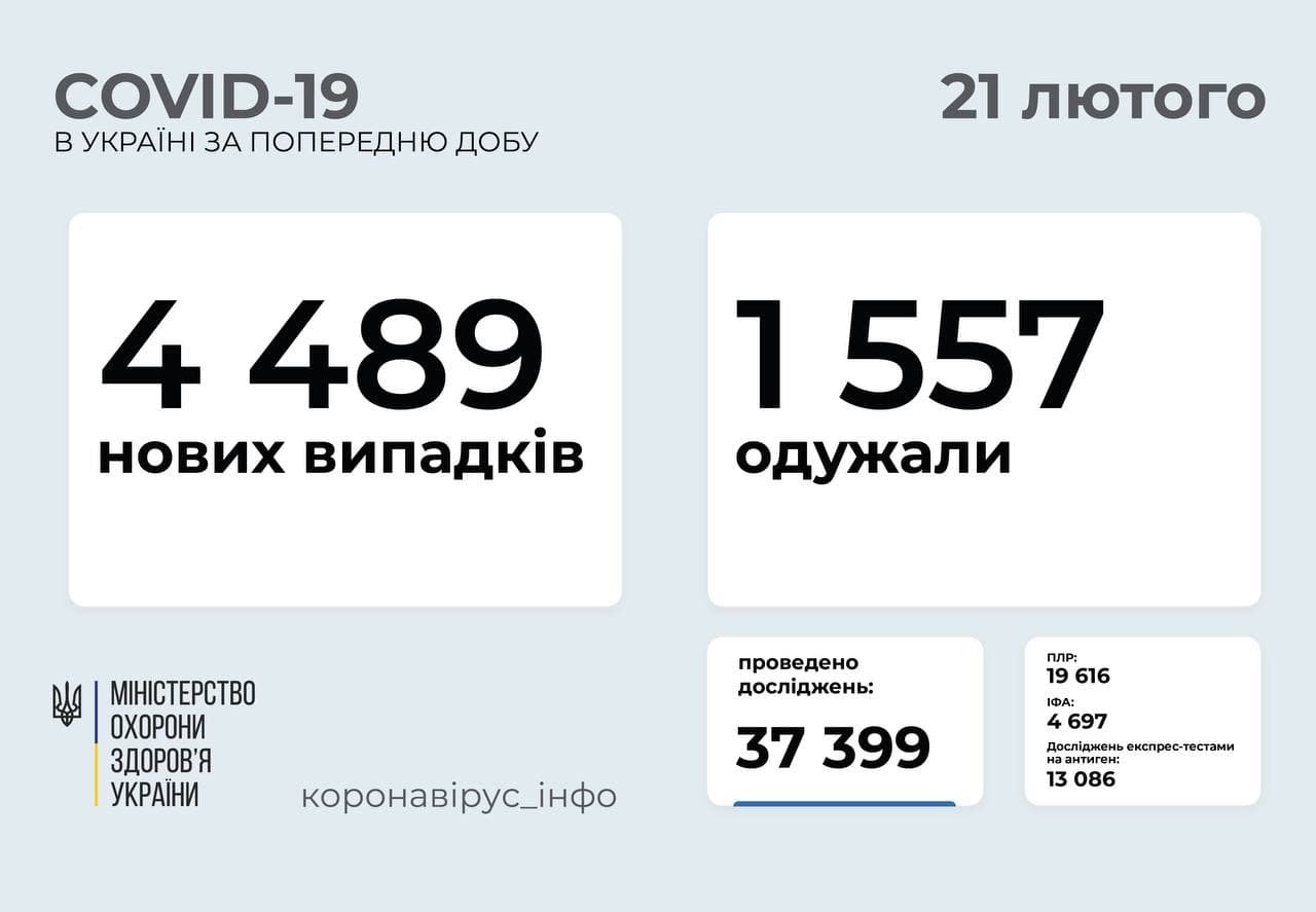 В Украине за сутки 4,5 тысячи новых случаев коронавируса: сколько в Киеве 1