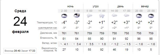 Погода на 24 февраля: в Киеве будет дождь со снегом 1