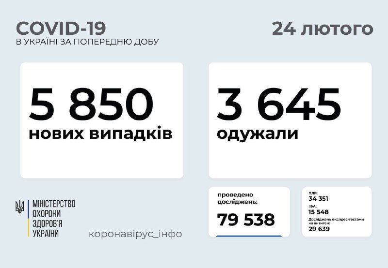 В Украине за сутки почти 6 тысяч новых случаев коронавируса: статистика по регионам 1