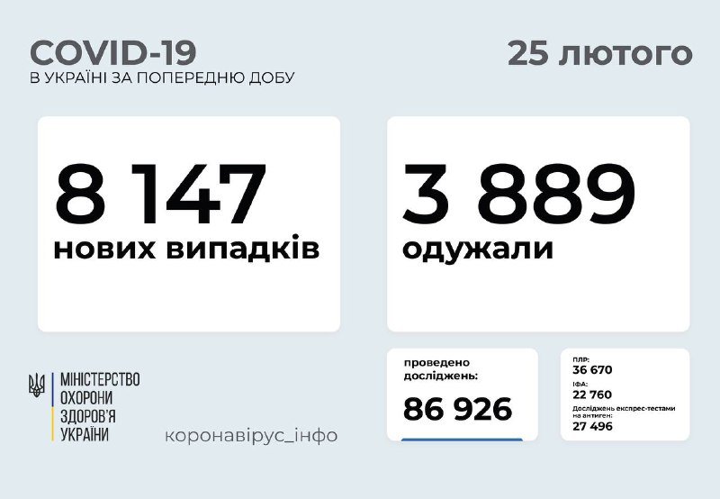 В Украине начало расти число новых случаев коронавируса: сколько заболевших за сутки 1