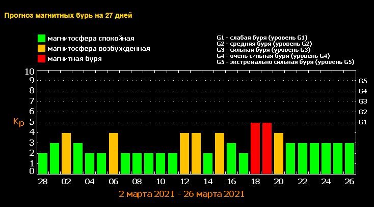 Когда в марте 2021 Украину накроют магнитные бури: как пережить метеоудар 1
