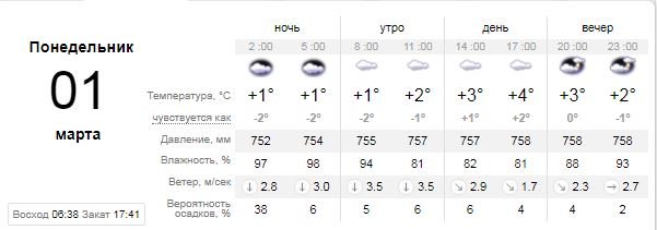 С какой погодой в Киеве начнется весна 1