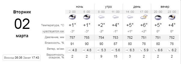 Погода на 2 марта: в Киеве будет пасмурно 1