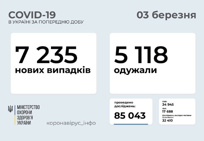 В Украине продолжает расти число новых больных коронавирусом: сколько случаев за сутки 1